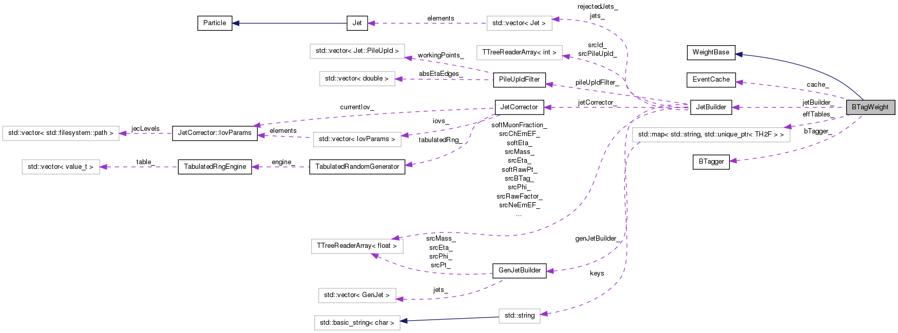 Collaboration graph